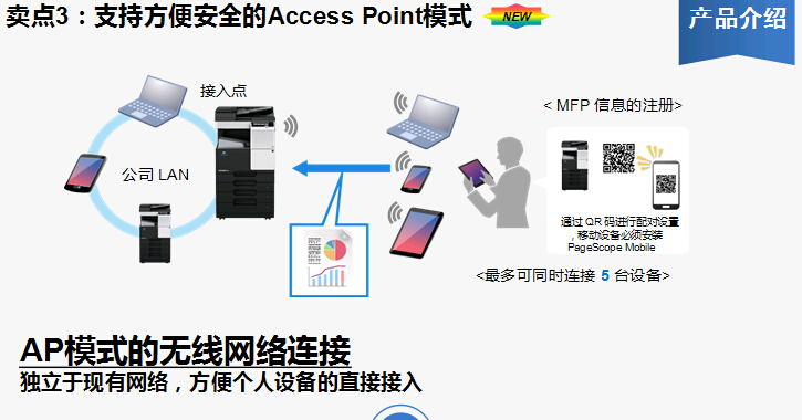 柯尼卡美能達(dá)bizhub367復(fù)印機支持Access Point模式