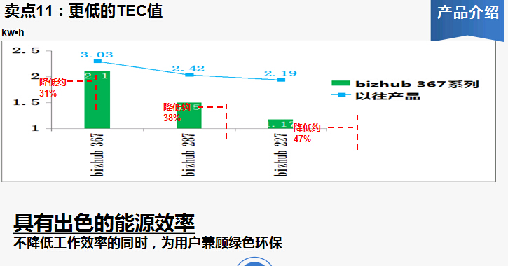 柯尼卡美能達(dá)bizhub367復(fù)印機更低的TEC值