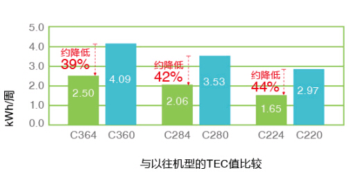 柯尼卡美能達(dá)彩色復(fù)印機C364e系列復(fù)印機環(huán)保體驗