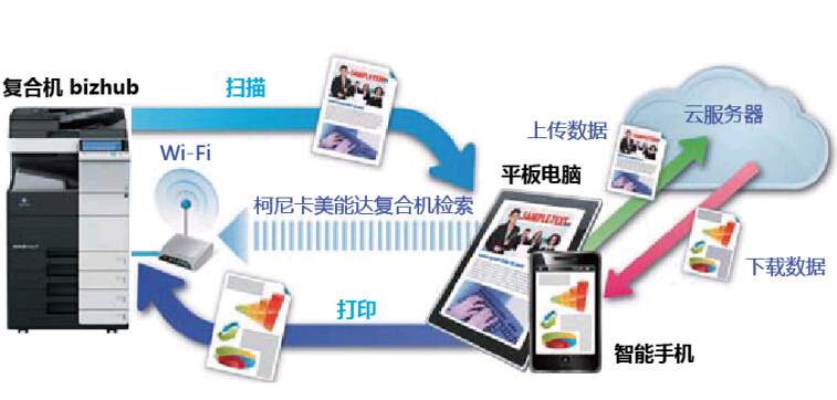 柯尼卡美能達(dá)C364e系列復(fù)印機支持無線打印技術(shù)