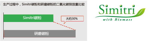 柯尼卡美能達266復印機Simitri碳粉，降低碳排放--科頤辦公分享